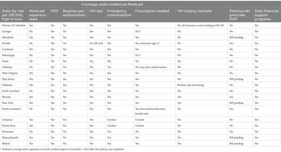 Access to PrEP and other sexual health services for cisgender women in the United States: a review of state policy and Medicaid expansion